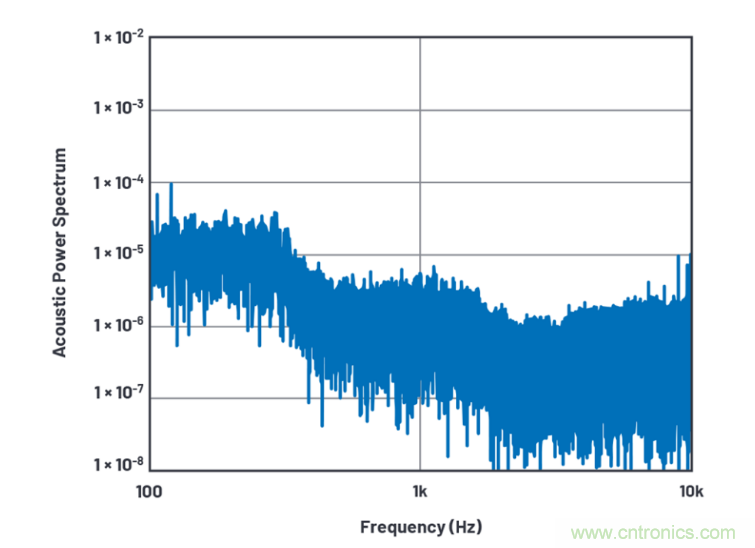 求助！如何解決設(shè)計中更高頻率下產(chǎn)生更大的噪音問題？