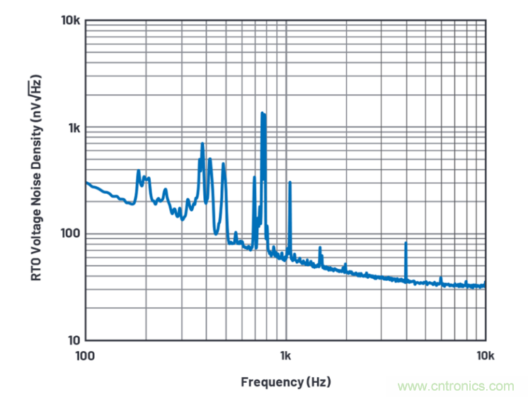 求助！如何解決設(shè)計中更高頻率下產(chǎn)生更大的噪音問題？