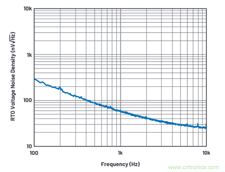 求助！如何解決設(shè)計中更高頻率下產(chǎn)生更大的噪音問題？