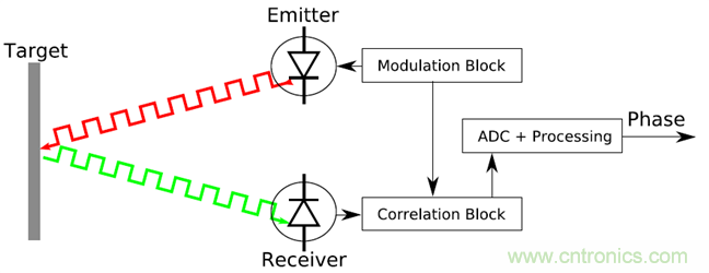 紅外ToF技術對接近感應傳感器的性能及可靠性有大幅提升作用 紅外ToF技術對接近感應傳感器的性能及可靠性有大幅提升作用