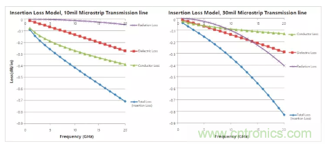 影響毫米波電路的幾個關鍵問題:設計傳輸線、選擇PCB板、性能優(yōu)化 影響毫米波電路的幾個關鍵問題:設計傳輸線、選擇PCB板、性能優(yōu)化