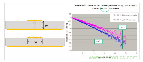 影響毫米波電路的幾個關鍵問題:設計傳輸線、選擇PCB板、性能優(yōu)化 影響毫米波電路的幾個關鍵問題:設計傳輸線、選擇PCB板、性能優(yōu)化