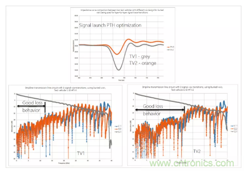 影響毫米波電路的幾個關鍵問題:設計傳輸線、選擇PCB板、性能優(yōu)化 影響毫米波電路的幾個關鍵問題:設計傳輸線、選擇PCB板、性能優(yōu)化