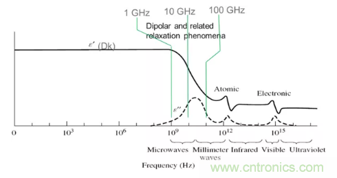 影響毫米波電路的幾個關鍵問題:設計傳輸線、選擇PCB板、性能優(yōu)化 影響毫米波電路的幾個關鍵問題:設計傳輸線、選擇PCB板、性能優(yōu)化