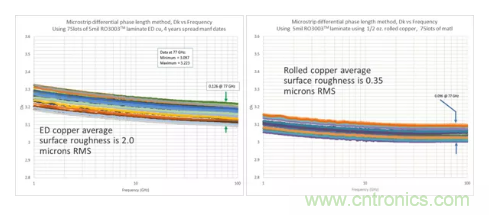 影響毫米波電路的幾個關鍵問題:設計傳輸線、選擇PCB板、性能優(yōu)化 影響毫米波電路的幾個關鍵問題:設計傳輸線、選擇PCB板、性能優(yōu)化