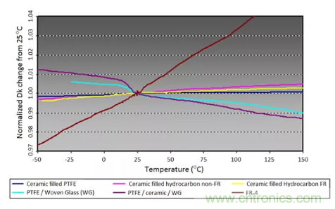 影響毫米波電路的幾個關鍵問題:設計傳輸線、選擇PCB板、性能優(yōu)化 影響毫米波電路的幾個關鍵問題:設計傳輸線、選擇PCB板、性能優(yōu)化