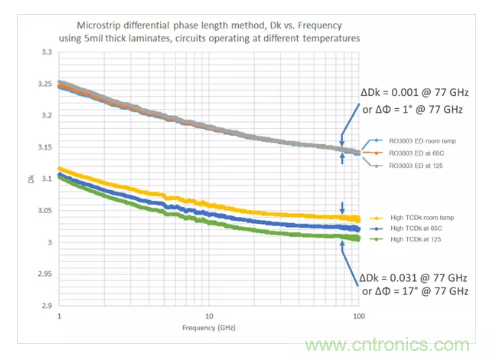 影響毫米波電路的幾個關鍵問題:設計傳輸線、選擇PCB板、性能優(yōu)化 影響毫米波電路的幾個關鍵問題:設計傳輸線、選擇PCB板、性能優(yōu)化