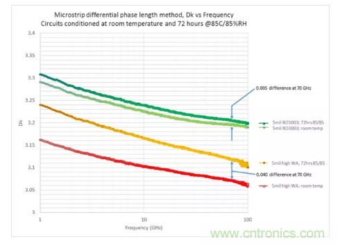 影響毫米波電路的幾個關鍵問題:設計傳輸線、選擇PCB板、性能優(yōu)化 影響毫米波電路的幾個關鍵問題:設計傳輸線、選擇PCB板、性能優(yōu)化