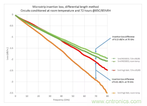 影響毫米波電路的幾個關鍵問題:設計傳輸線、選擇PCB板、性能優(yōu)化 影響毫米波電路的幾個關鍵問題:設計傳輸線、選擇PCB板、性能優(yōu)化