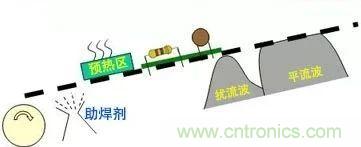 PCBA熱風(fēng)再流焊在生產(chǎn)設(shè)計中可解決哪些技術(shù)問題？