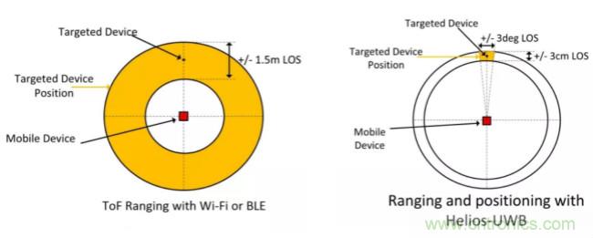 深度解讀UWB技術:厘米級安全實時定位是如何實現(xiàn)的?
