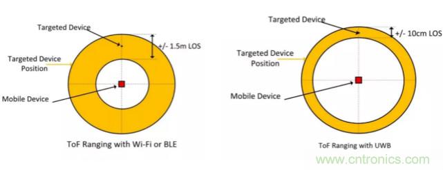 深度解讀UWB技術:厘米級安全實時定位是如何實現(xiàn)的?