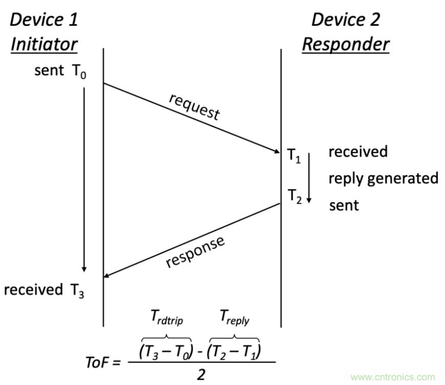 深度解讀UWB技術:厘米級安全實時定位是如何實現(xiàn)的?