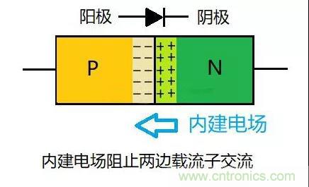 PN結(jié)為什么可以單向?qū)щ姡縋N結(jié)單向?qū)щ娫? title=