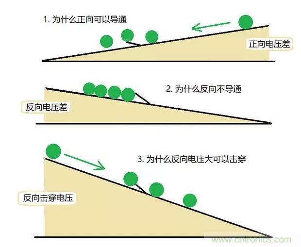 PN結(jié)為什么可以單向?qū)щ姡縋N結(jié)單向?qū)щ娫? title=