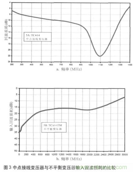 高速ADC輸入信號接口的挑戰與不同技術的需求 高速ADC輸入信號接口的挑戰與不同技術的需求