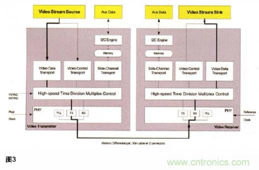 基于低壓差分信號的SerDes器件簡化汽車音頻連接 基于低壓差分信號的SerDes器件簡化汽車音頻連接