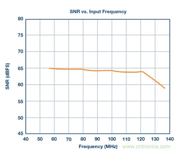 聽說想要出色的線性度，ADC與驅動器更配哦~