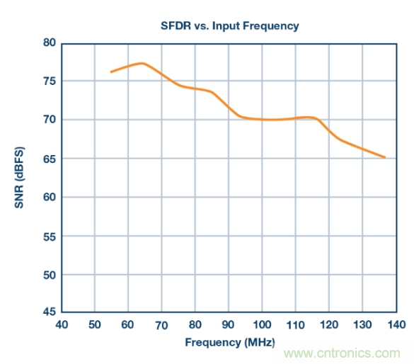 聽說想要出色的線性度，ADC與驅動器更配哦~
