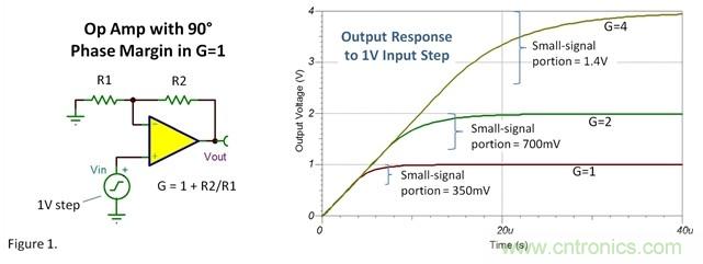 如何設(shè)置運(yùn)放階躍響應(yīng)的建立時(shí)間? 如何設(shè)置運(yùn)放階躍響應(yīng)的建立時(shí)間?