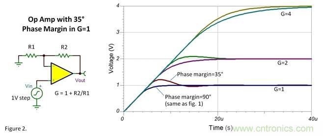 如何設(shè)置運(yùn)放階躍響應(yīng)的建立時(shí)間? 如何設(shè)置運(yùn)放階躍響應(yīng)的建立時(shí)間?