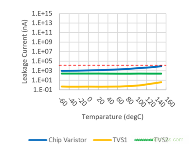 穩壓、TVS二極管和壓敏電阻的區別?使用時應進行比較的4個要點
