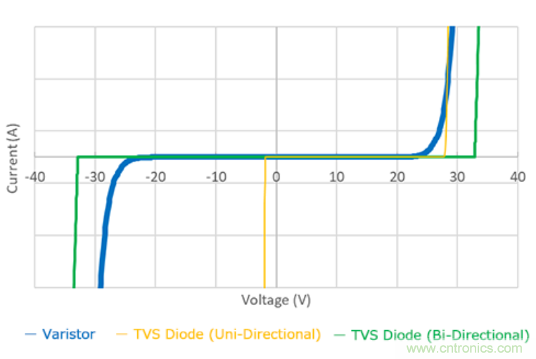 穩壓、TVS二極管和壓敏電阻的區別?使用時應進行比較的4個要點