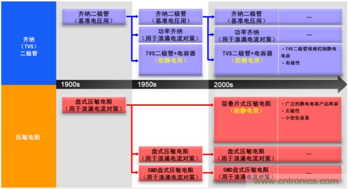 穩壓、TVS二極管和壓敏電阻的區別?使用時應進行比較的4個要點