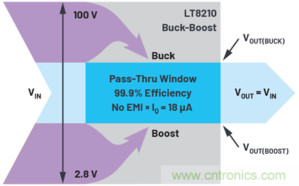 為汽車電子系統提供供電和保護,無開關噪聲,效率高達99.9%