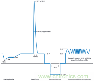 為汽車電子系統提供供電和保護,無開關噪聲,效率高達99.9%