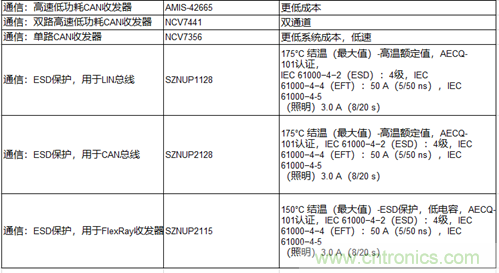 高能效的主驅逆變器方案有助解決里程焦慮,提高電動汽車的采用率