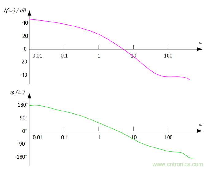 RIGOL教你3分鐘玩轉示波器的伯德圖功能 RIGOL教你3分鐘玩轉示波器的伯德圖功能
