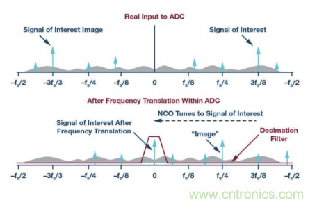 模擬提示—— ADC 的抽取 模擬提示—— ADC 的抽取
