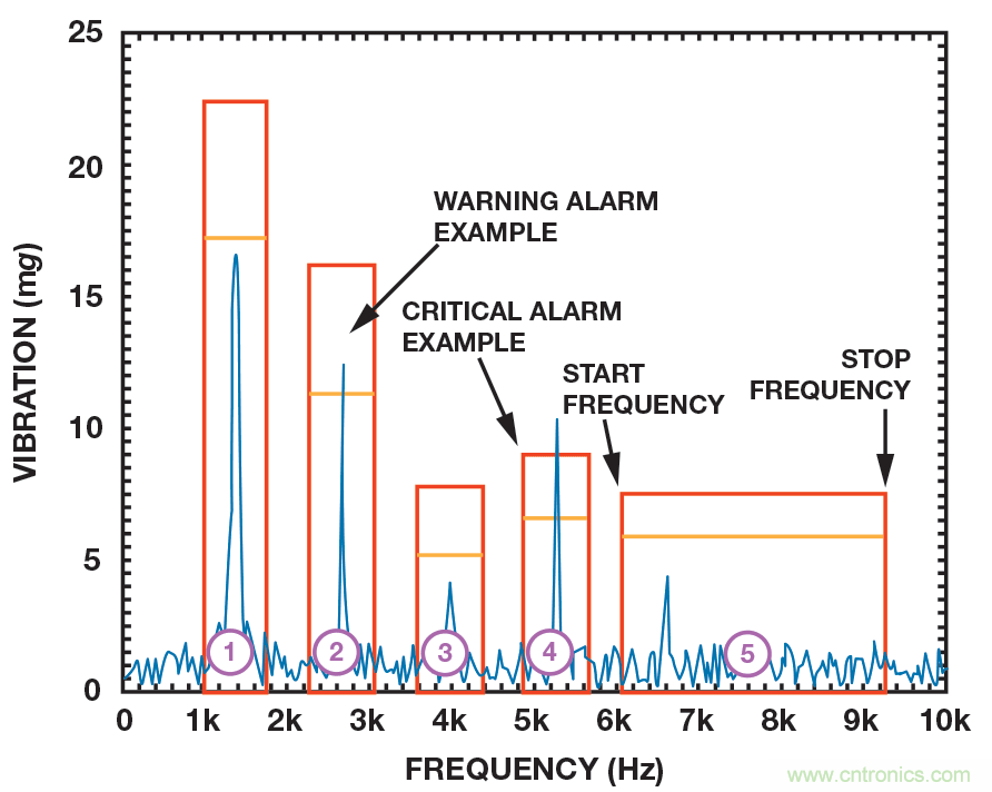 MEMS振動監控簡介