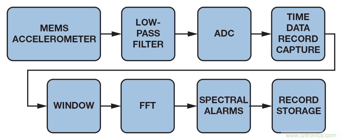 MEMS振動監控簡介