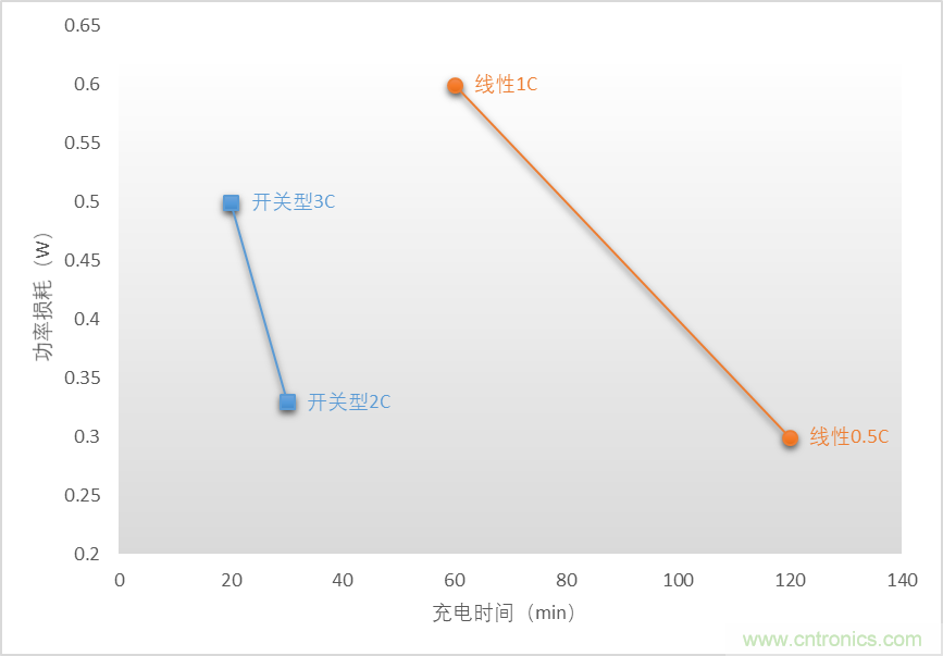 SGM41524緊湊型簡潔開關充電:0.3A~2.3A鋰電池充電器