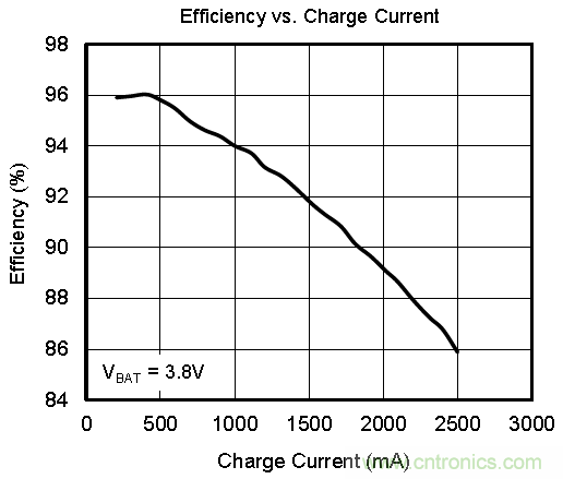 SGM41524緊湊型簡潔開關充電:0.3A~2.3A鋰電池充電器