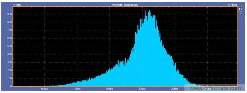 揭露三個關鍵PHY性能指標，保證你的JESD204B鏈路質量