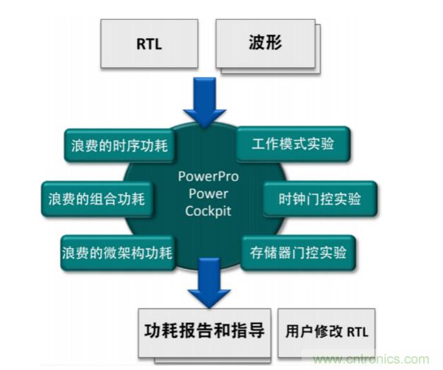 使用POWERPRO降低動態功耗簡介