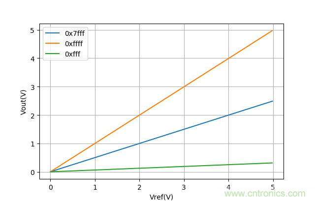 可否利用DAC來改變交流信號的幅值?