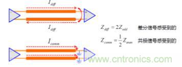 差分線也有差模,共模,奇模,偶模?看完這篇你就明白了 差分線也有差模,共模,奇模,偶模?看完這篇你就明白了