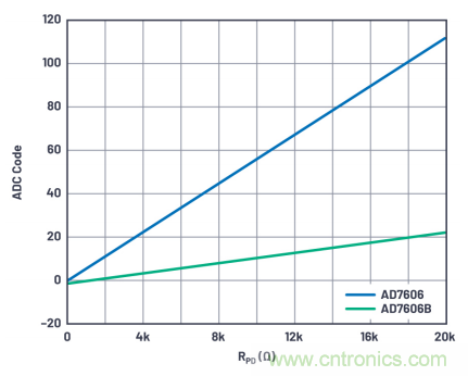 提高性能,簡化設計,搞定電力線監控應用就看它