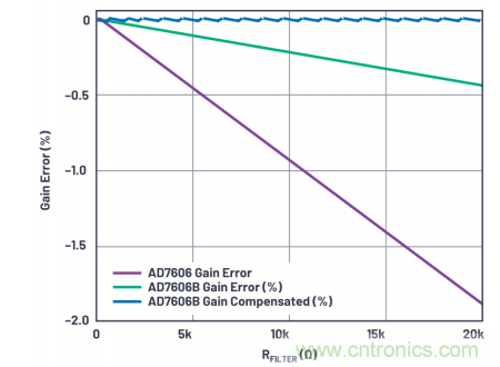 提高性能,簡化設計,搞定電力線監控應用就看它