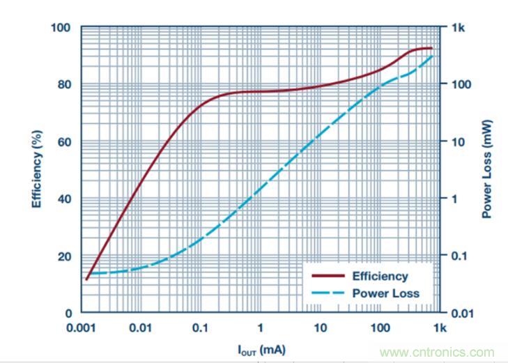 降壓轉(zhuǎn)換器的“理想型”是啥樣的？當(dāng)然是......