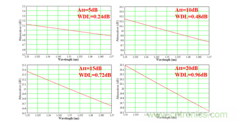 詳解MEMS VOA光衰減器的工作原理 詳解MEMS VOA光衰減器的工作原理