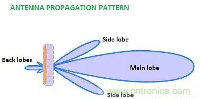 控陣天線輻射基礎知識 控陣天線輻射基礎知識