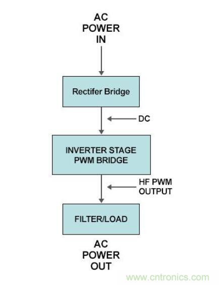 電子換向為交流和直流風扇應用提供更佳的節能效果 電子換向為交流和直流風扇應用提供更佳的節能效果