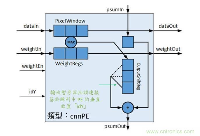 AI加速器生態系統 AI加速器生態系統