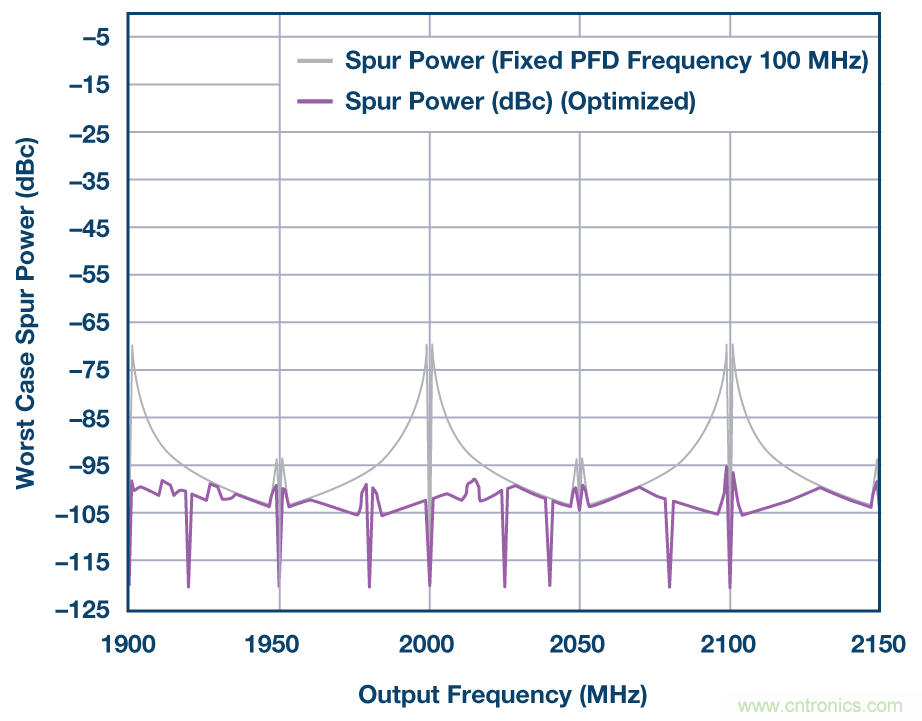 分析、優化和消除帶VCO的鎖相環在高達13.6 GHz處的整數邊界雜散