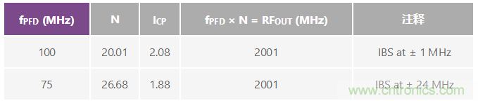 分析、優化和消除帶VCO的鎖相環在高達13.6 GHz處的整數邊界雜散